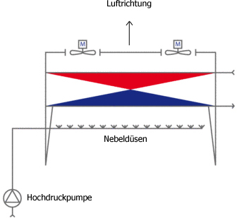 Schema Tischkühler mit adiabater Kühlung Schema Tischkühler mit adiabater Kühlung